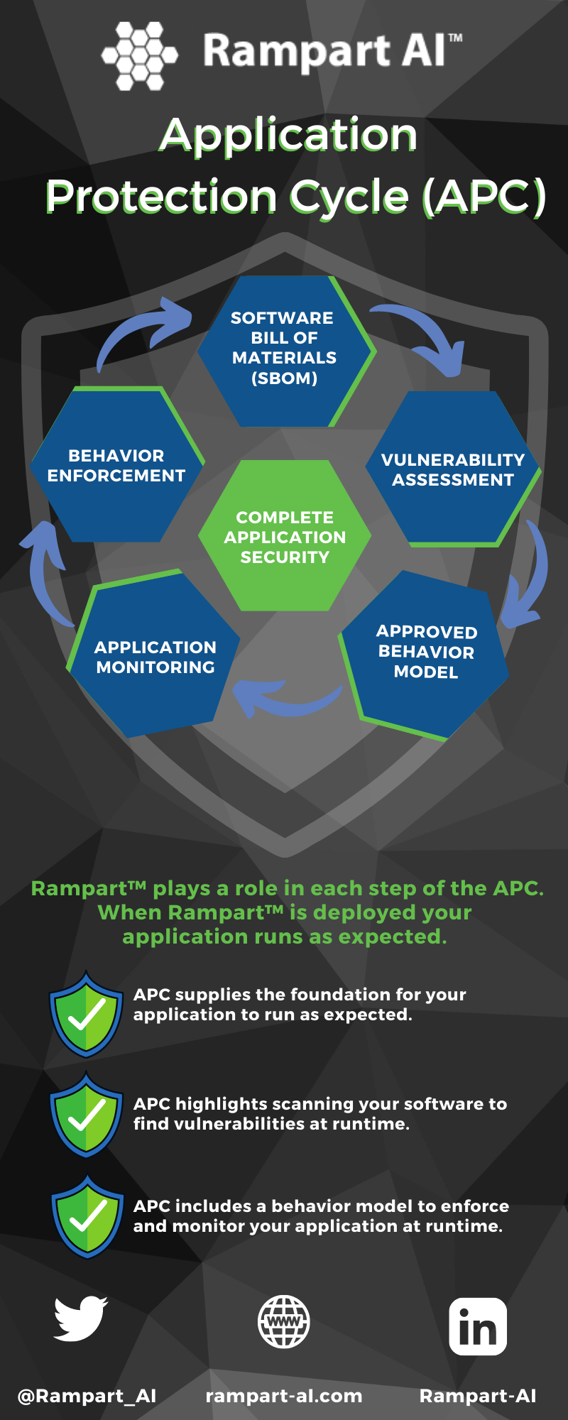 ApplicationProtectionCycle(APC)